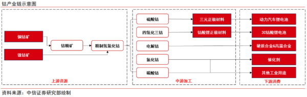 配资机构网 中信证券：钴价有望超预期反弹